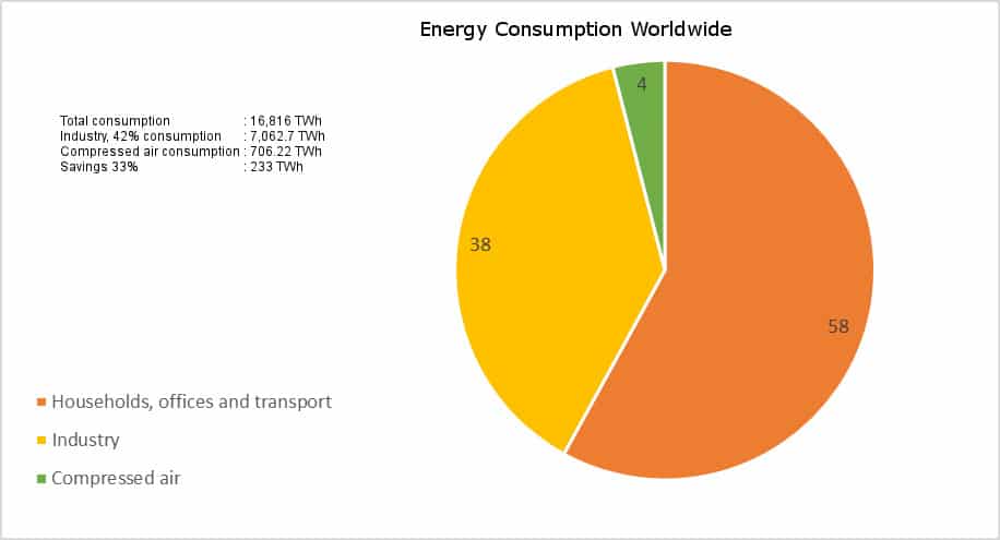 Energy consumption worldwide
