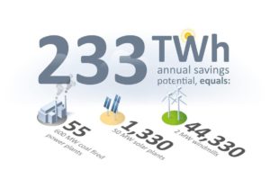 Annual total compressed air savings worldwide