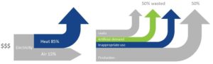 Compressed air usage in manufacturing